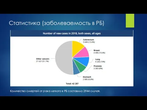 Статистика (заболеваемость в РБ) Количество смертей от рака легкого в РБ составило 2944 случая.