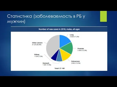 Статистика (заболеваемость в РБ у мужчин)