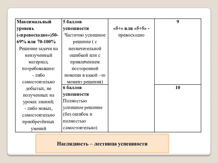 Наглядность – лестница успешности