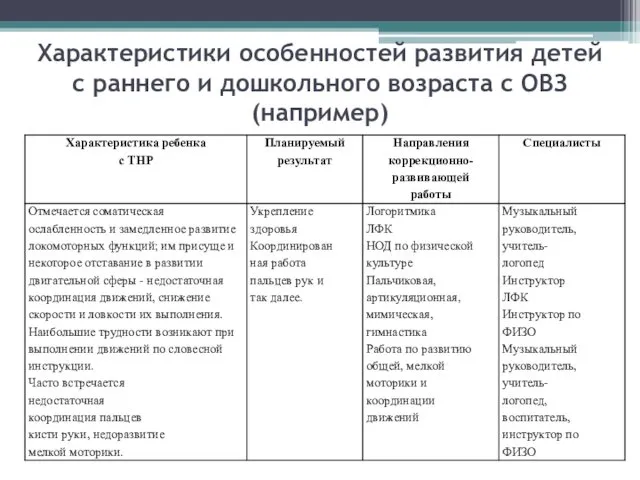 Характеристики особенностей развития детей с раннего и дошкольного возраста с ОВЗ (например)