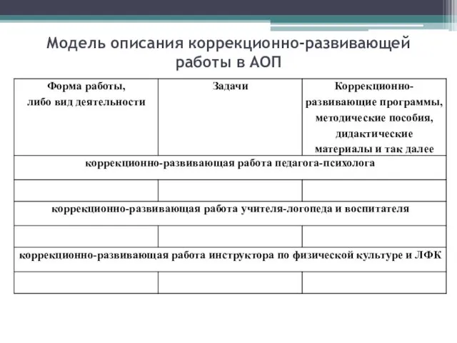 Модель описания коррекционно-развивающей работы в АОП