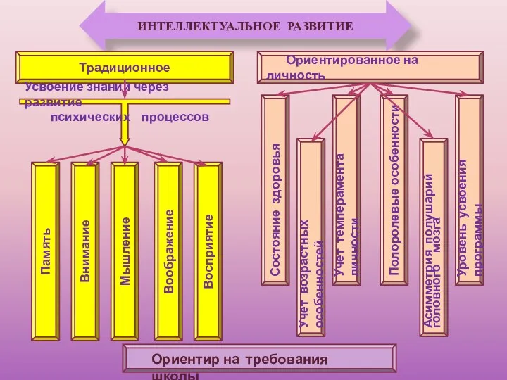 ИНТЕЛЛЕКТУАЛЬНОЕ РАЗВИТИЕ Традиционное Ориентированное на личность Усвоение знаний через развитие психических процессов Память