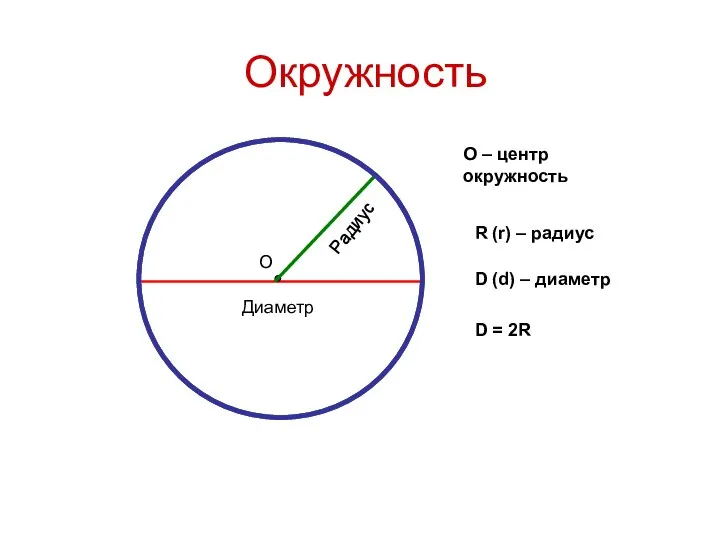 Окружность Диаметр Радиус О О – центр окружность D (d)