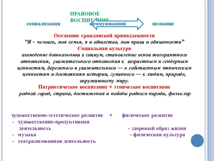 ПРАВОВОЕ ВОСПИТАНИЕ социализация коммуникация познание Осознание гражданской принадлежности “Я –