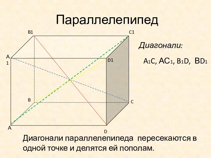 Параллелепипед Диагонали: A1C, АС1, B1D, ВD1 Диагонали параллелепипеда пересекаются в одной точке и делятся ей пополам.