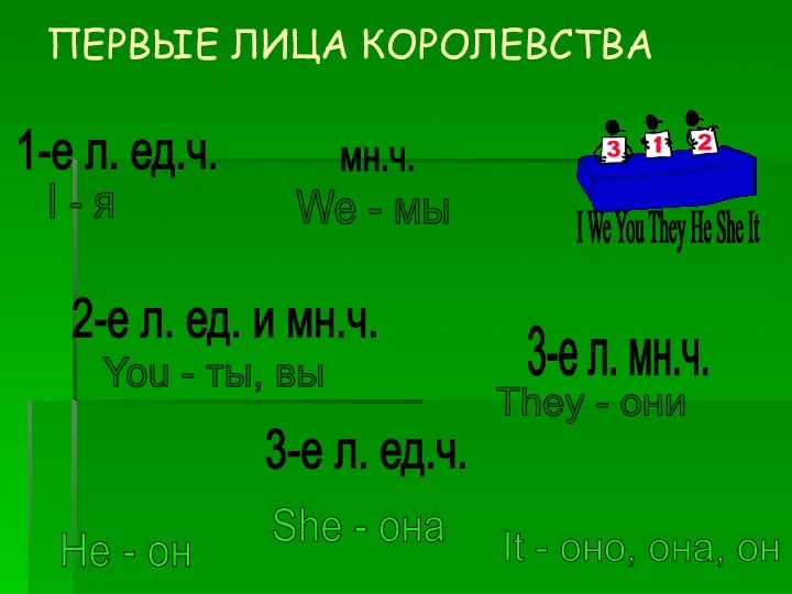 I We You They He She It ПЕРВЫЕ ЛИЦА КОРОЛЕВСТВА