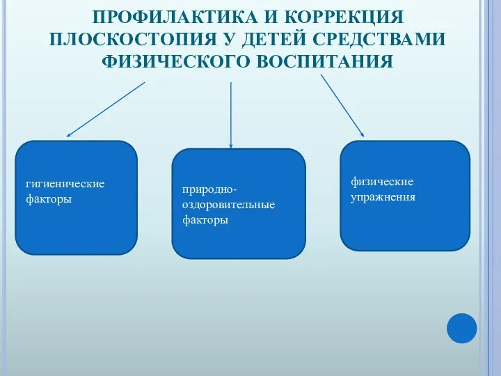 ПРОФИЛАКТИКА И КОРРЕКЦИЯ ПЛОСКОСТОПИЯ У ДЕТЕЙ СРЕДСТВАМИ ФИЗИЧЕСКОГО ВОСПИТАНИЯ гигиенические факторы природно-оздоровительные факторы физические упражнения