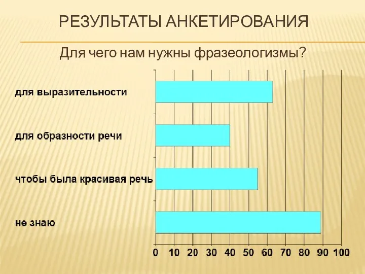 Для чего нам нужны фразеологизмы? Результаты анкетирования