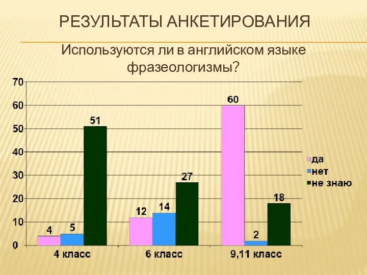 Используются ли в английском языке фразеологизмы? Результаты анкетирования