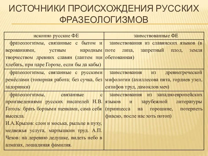 Источники происхождения русских фразеологизмов