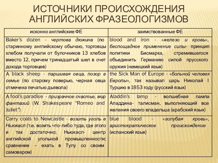 Источники происхождения английских фразеологизмов