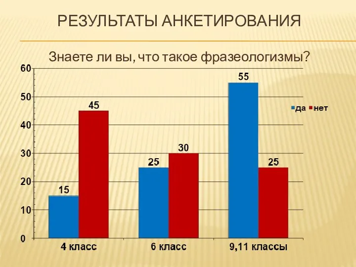 Результаты анкетирования Знаете ли вы, что такое фразеологизмы?