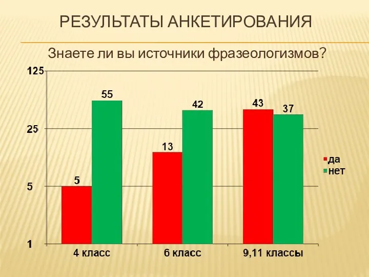 Знаете ли вы источники фразеологизмов? Результаты анкетирования