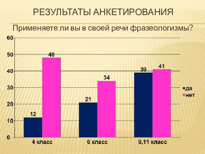 Применяете ли вы в своей речи фразеологизмы? Результаты анкетирования