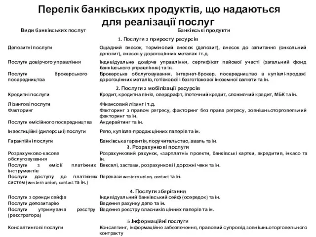 Перелік банківських продуктів, що надаються для реалізації послуг