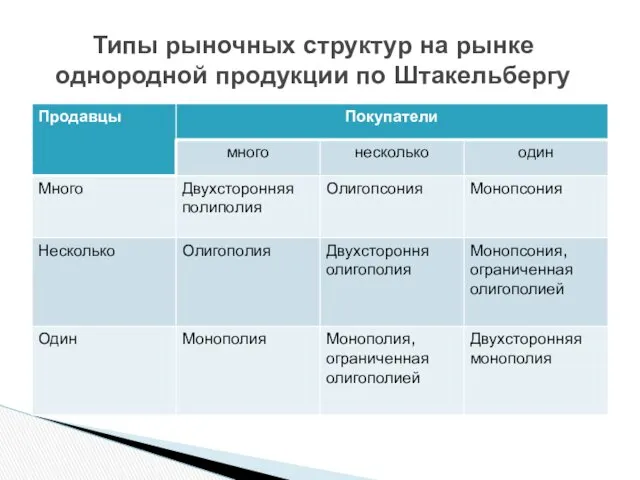 Типы рыночных структур на рынке однородной продукции по Штакельбергу