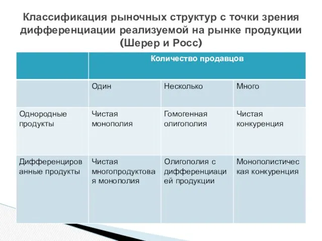 Классификация рыночных структур с точки зрения дифференциации реализуемой на рынке продукции (Шерер и Росс)