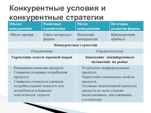 Конкурентные условия и конкурентные стратегии