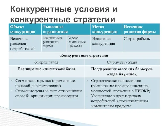 Конкурентные условия и конкурентные стратегии