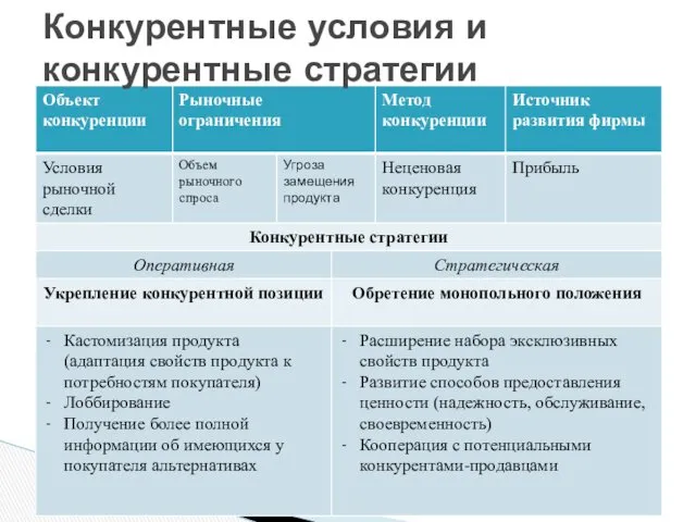 Конкурентные условия и конкурентные стратегии