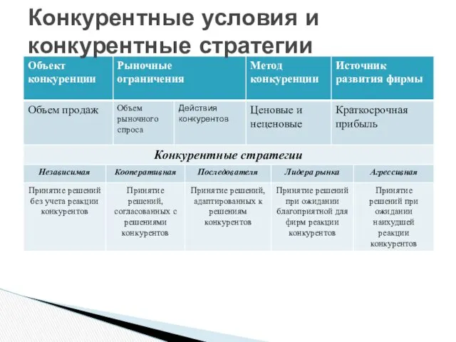 Конкурентные условия и конкурентные стратегии