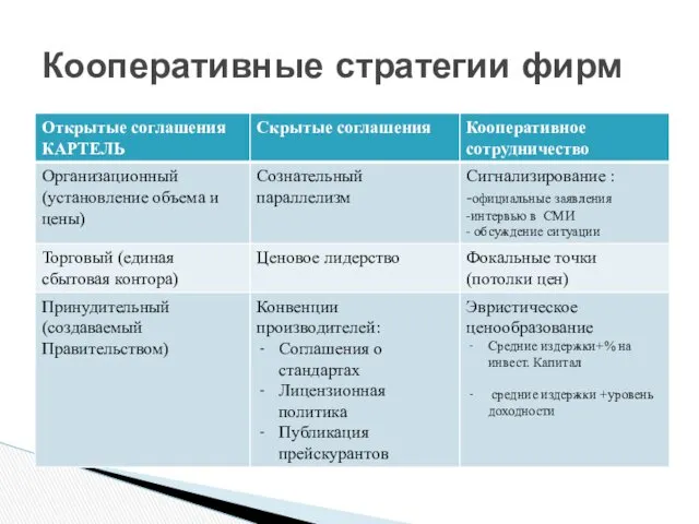 Кооперативные стратегии фирм