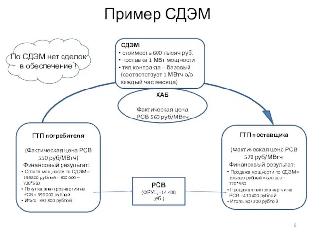 Пример СДЭМ ГТП поставщика (Фактическая цена РСВ 570 руб/МВтч) Финансовый