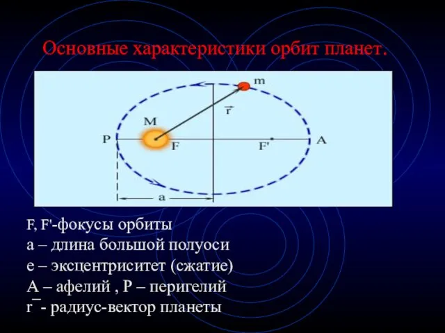 Основные характеристики орбит планет. F, F'-фокусы орбиты а – длина