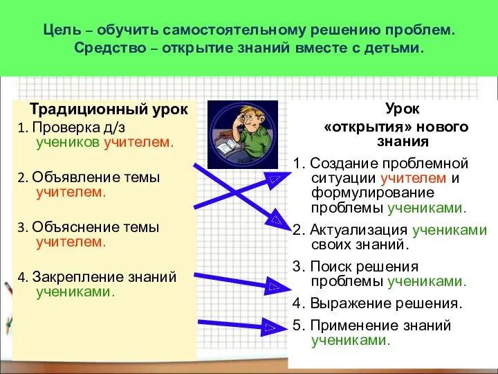 Традиционный урок 1. Проверка д/з учеников учителем. 2. Объявление темы