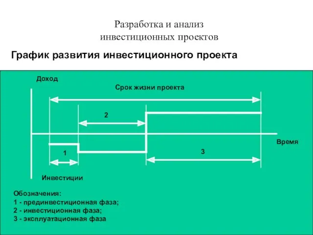 Разработка и анализ инвестиционных проектов График развития инвестиционного проекта Обозначения: