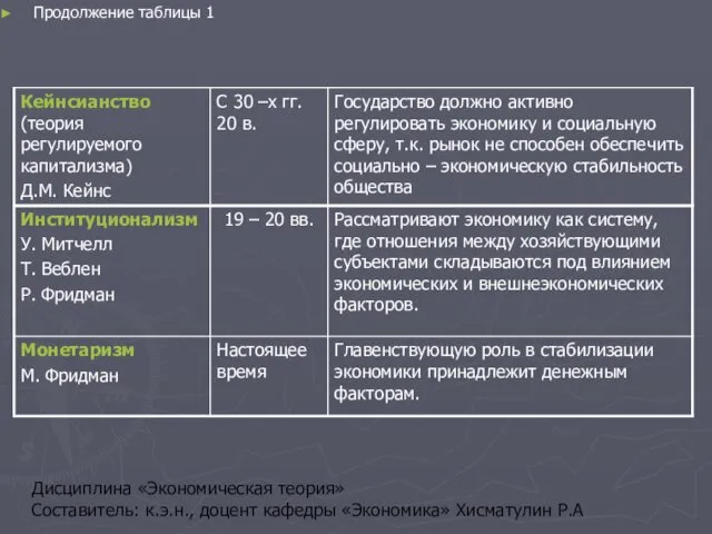 Продолжение таблицы 1 Дисциплина «Экономическая теория» Составитель: к.э.н., доцент кафедры «Экономика» Хисматулин Р.А