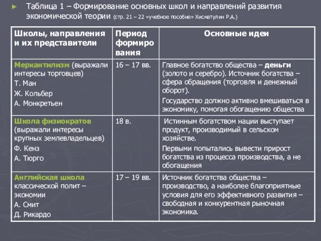 Таблица 1 – Формирование основных школ и направлений развития экономической