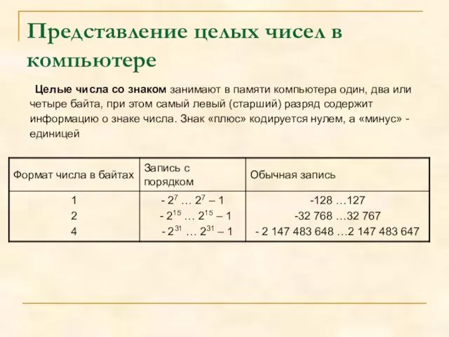 Представление целых чисел в компьютере Целые числа со знаком занимают