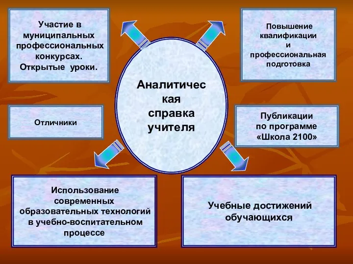 Аналитическая справка учителя Повышение квалификации и профессиональная подготовка Использование современных образовательных технологий в