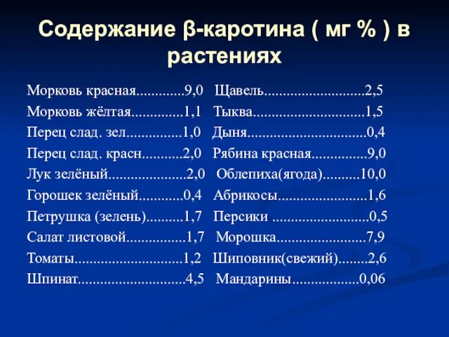 Содержание β-каротина ( мг % ) в растениях Морковь красная.............9,0 Щавель...........................2,5 Морковь жёлтая..............1,1