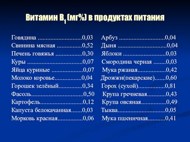 Витамин В1 (мг%) в продуктах питания Говядина ............................0,03 Арбуз .............................0,04 Свинина мясная ................0,52