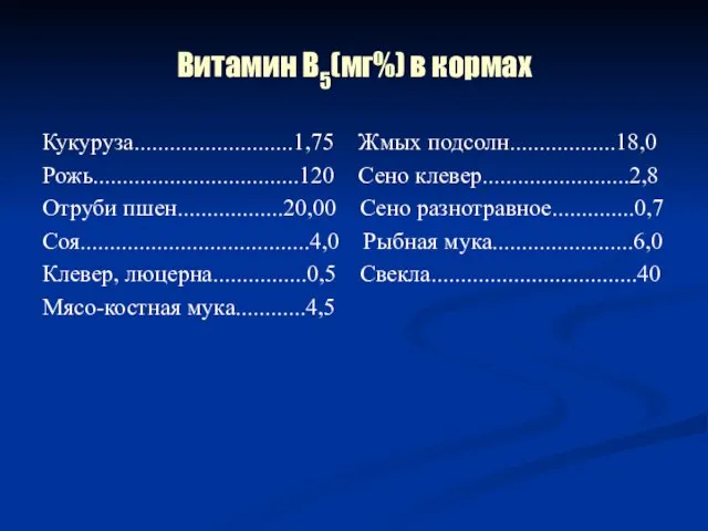 Витамин В5(мг%) в кормах Кукуруза...........................1,75 Жмых подсолн..................18,0 Рожь...................................120 Сено клевер.........................2,8 Отруби пшен..................20,00 Сено