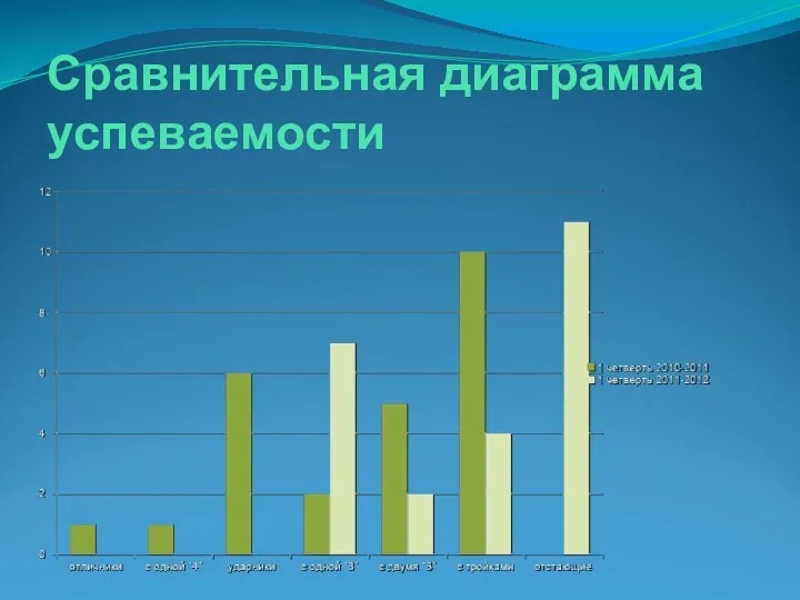 Сравнительная диаграмма успеваемости