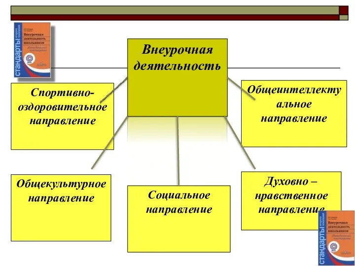 Внеурочная деятельность Спортивно-оздоровительное направление Общекультурное направление Общеинтеллектуальное направление Духовно – нравственное направление Социальное направление