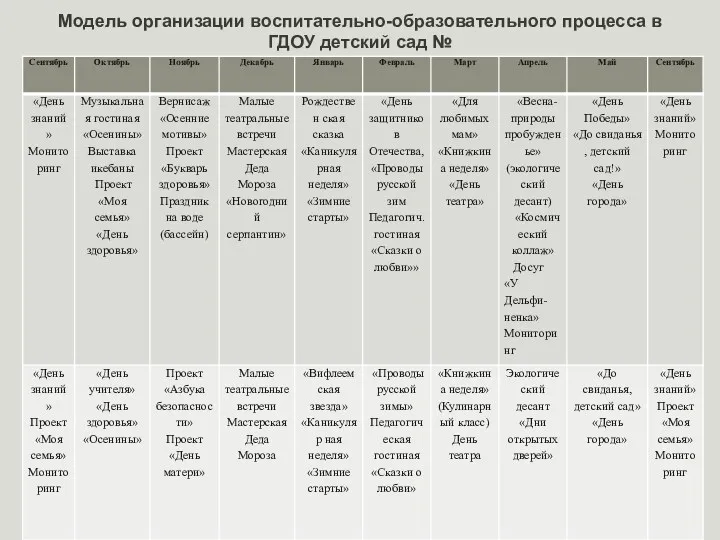 Модель организации воспитательно-образовательного процесса в ГДОУ детский сад №