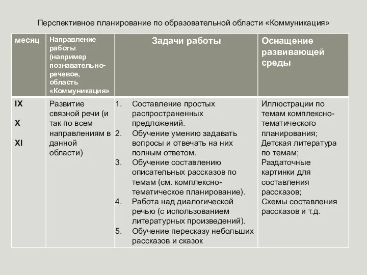 Перспективное планирование по образовательной области «Коммуникация»