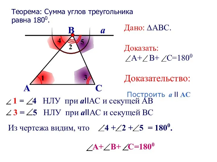 Теорема: Сумма углов треугольника равна 1800. А В С а Дано: ∆АВС. Доказать: