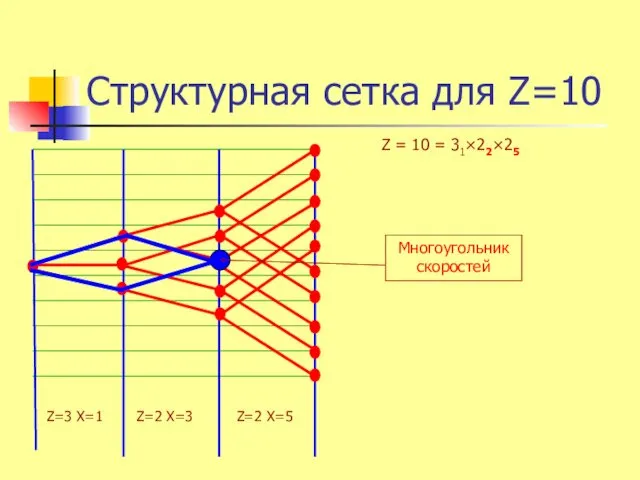 Структурная сетка для Z=10 Z=3 X=1 Z=2 X=5 Z=2 X=3