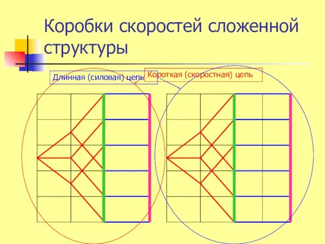 Коробки скоростей сложенной структуры Короткая (скоростная) цепь Длинная (силовая) цепь