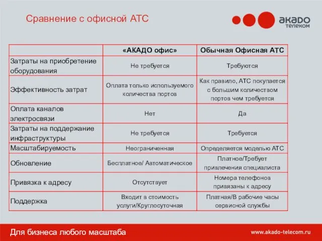 Сравнение с офисной АТС