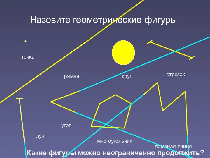 Назовите геометрические фигуры точка прямая круг отрезок луч многоугольник ломаная линия угол Какие