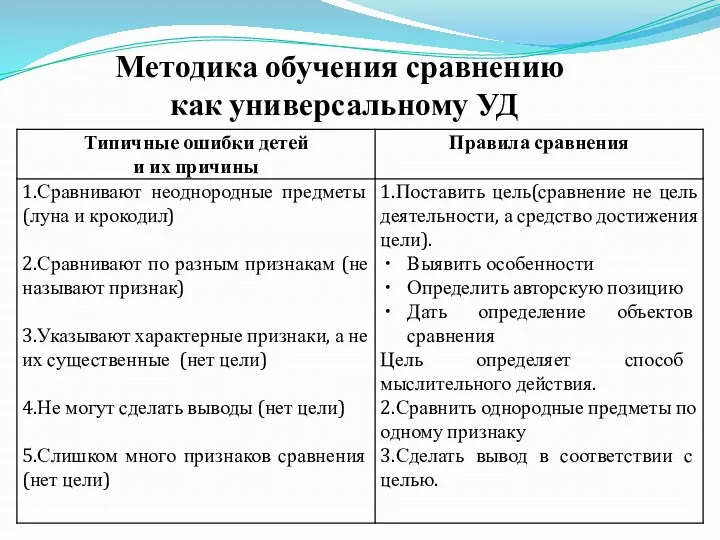 Методика обучения сравнению как универсальному УД