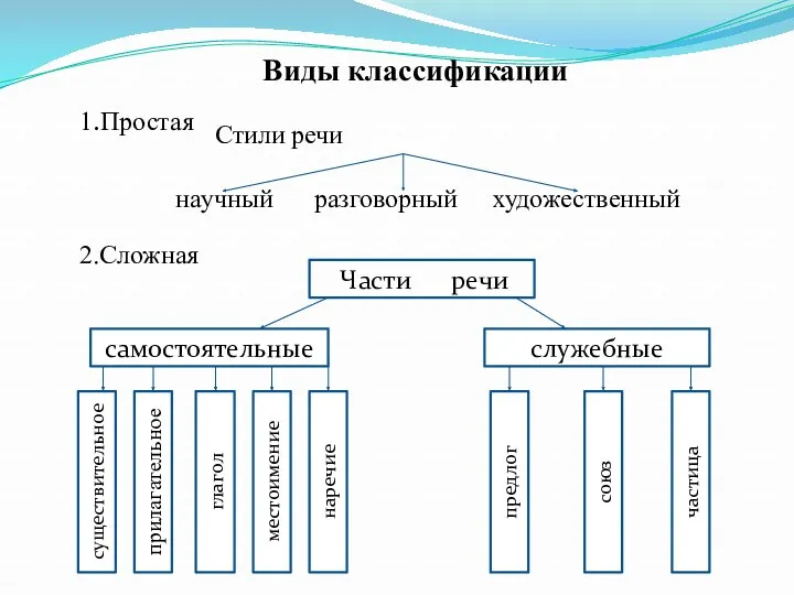 Виды классификации 1.Простая Стили речи научный разговорный художественный 2.Сложная самостоятельные служебные Части речи