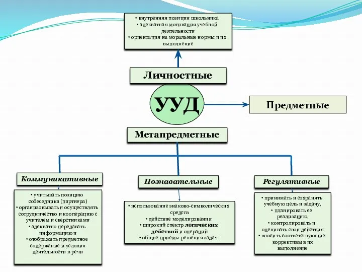 внутренняя позиция школьника адекватная мотивация учебной деятельности ориентация на моральные нормы и их