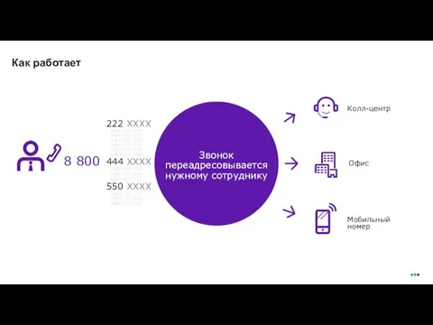 8 800 Колл-центр Офис Мобильный номер Как работает Звонок переадресовывается нужному сотруднику 222